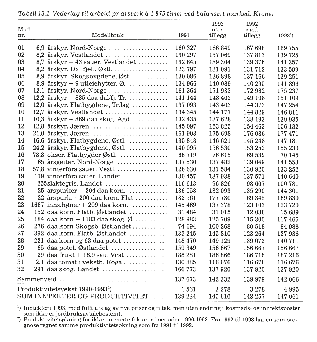 Figur 3.1 Modellbrukene for sammenligning med industriarbeiderlønn ved jordbruksoppgjøret i 1992