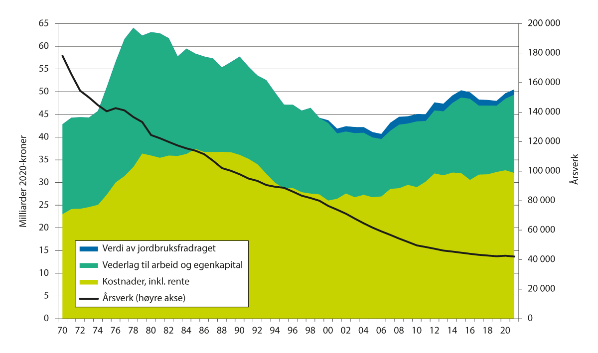 Figur 3.3 Inntekter, kostnader og arbeidsforbruk i jordbruket 1970–2021, 2020-kroner