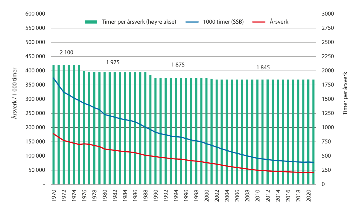 Figur 3.4 Rapporterte arbeidstimer i jordbruket, antall timer per årsverk og årsverk totalt
