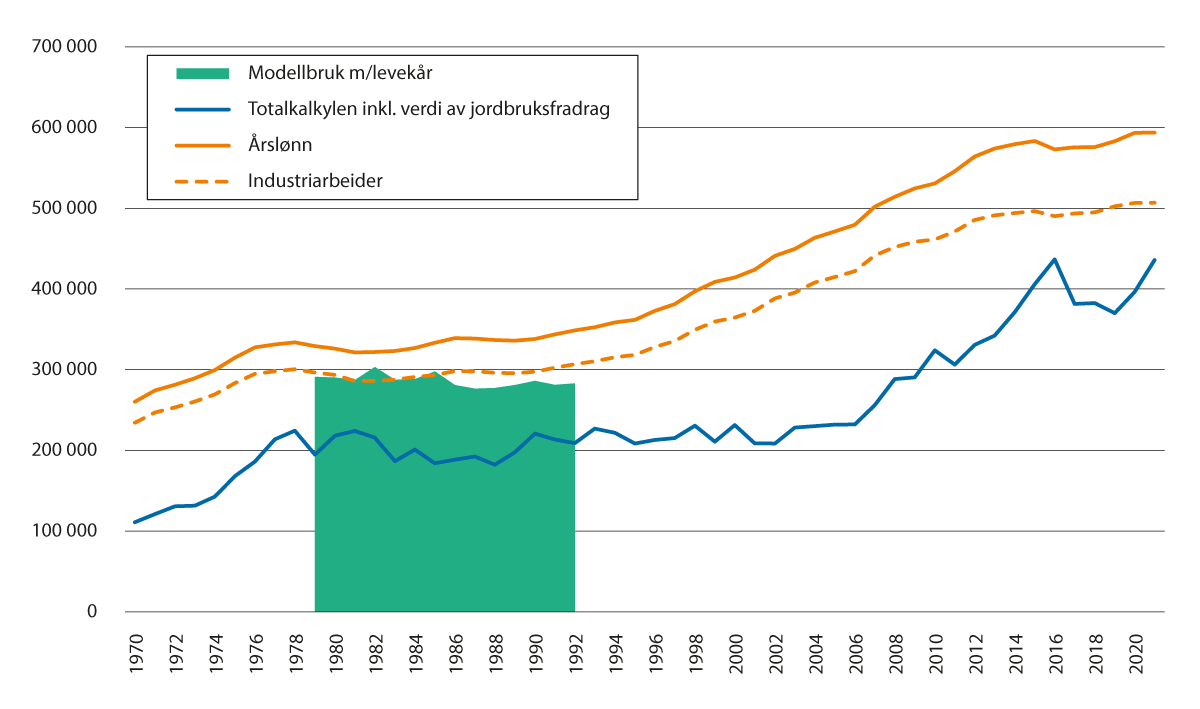 Figur 3.5 Utvikling i realinntekt for lønnsmottakere og jordbruket ifølge Totalkalkylen registrert regnskap og modellbrukene, 2020-kroner