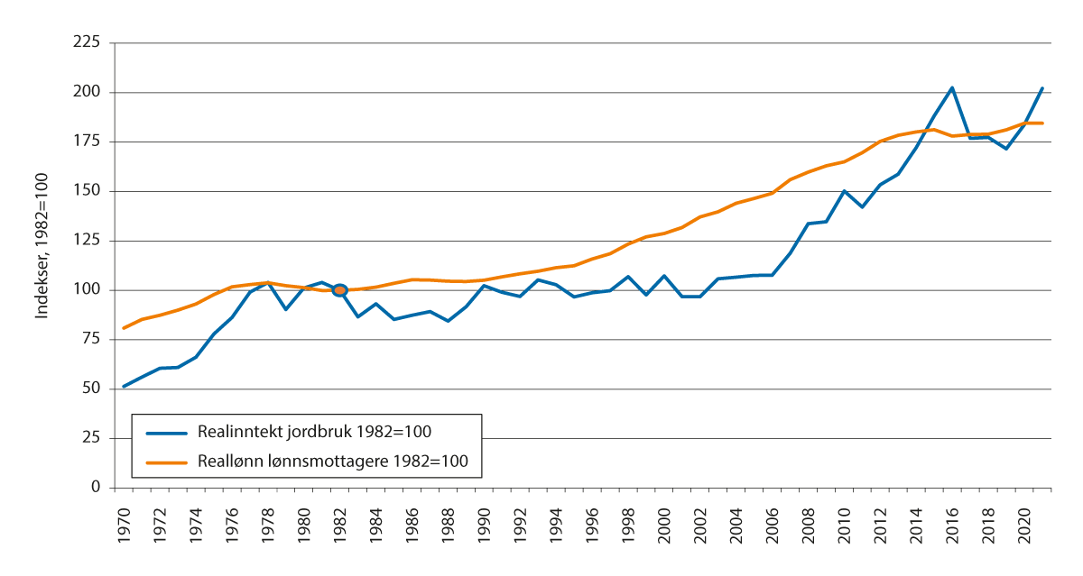 Figur 3.6 Realinntekt for lønnsmottakere og jordbruk ifølge Totalkalkylen, indekser 1982=100