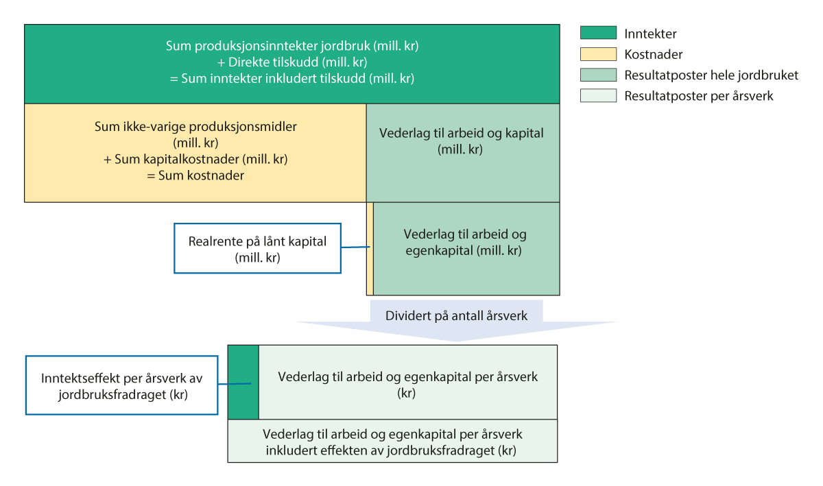 Figur 4.1 Illustrasjon av elementene i Totalkalkylen for jordbruket