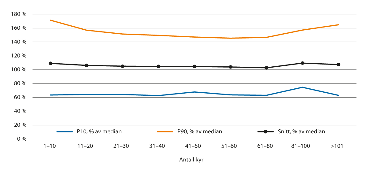 Figur 4.2 Variasjon i arbeidsforbruk per ku. Gjennomsnitt, P10 og P90 som andel av median i ulike størrelsesgrupper (antall jordbruksbedrifter er 6219)