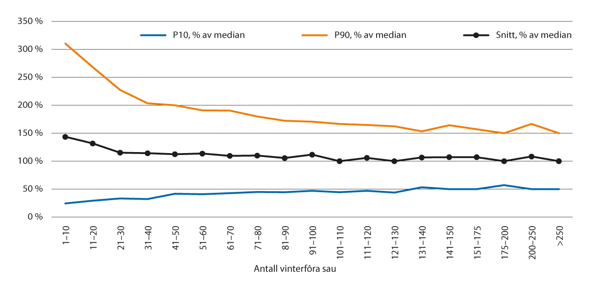 Figur 4.3 Variasjon i arbeidsforbruk per sau. Gjennomsnitt, P10 og P90 som andel av median i ulike størrelsesgrupper (antall jordbruksbedrifter er 9 275)