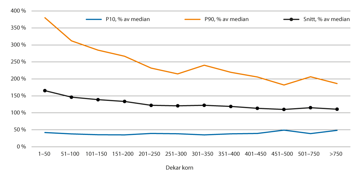 Figur 4.4 Variasjon i arbeidsforbruk per dekar korn. Gjennomsnitt, P10 og P90 som andel av median i ulike størrelsesgrupper (antall jordbruksbedrifter er 6 296)