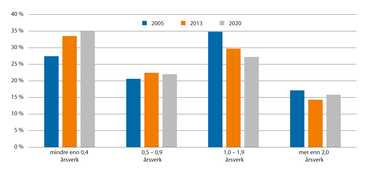 Figur 4.5 Jordbruksbedriftene i Norge inndelt etter total arbeidsinnsats