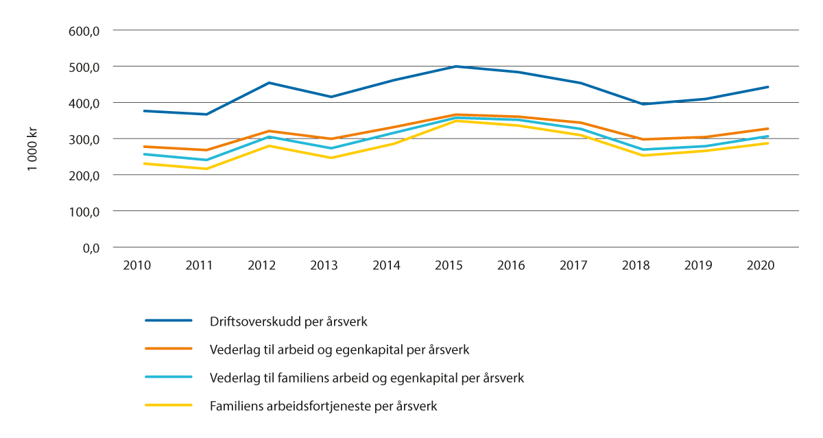 Figur 4.6 Driftsresultat for alle bruk, 2011–2020, faste 2020-kroner