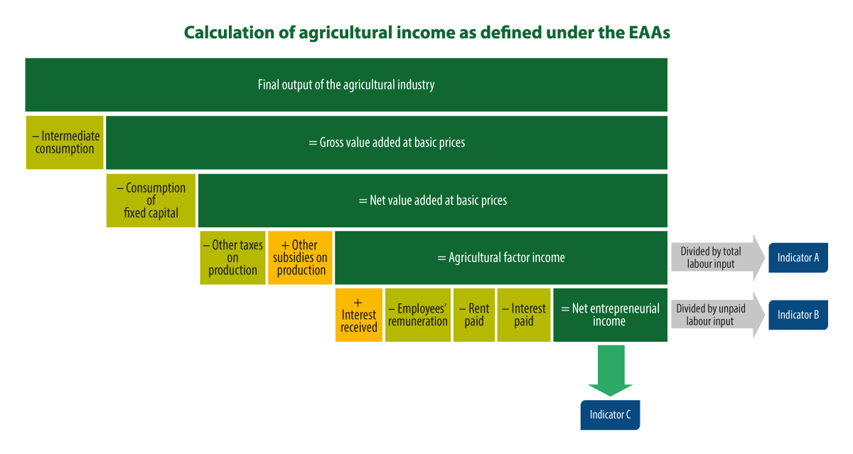 Figur 4.8 Oppbygning av indikatorene for jordbruksinntekt i Eurostats «Economic Accounts for Agriculture»