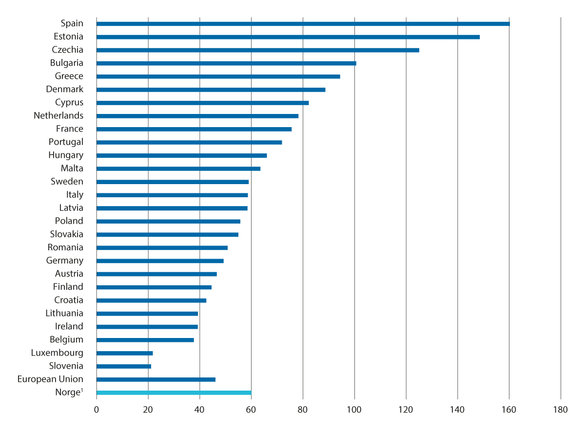 Figur 4.9 Familiens inntekt per time i jordbruket i prosent av gjennomsnittlig timelønn i ulike land i EU 2019, Norge 2020