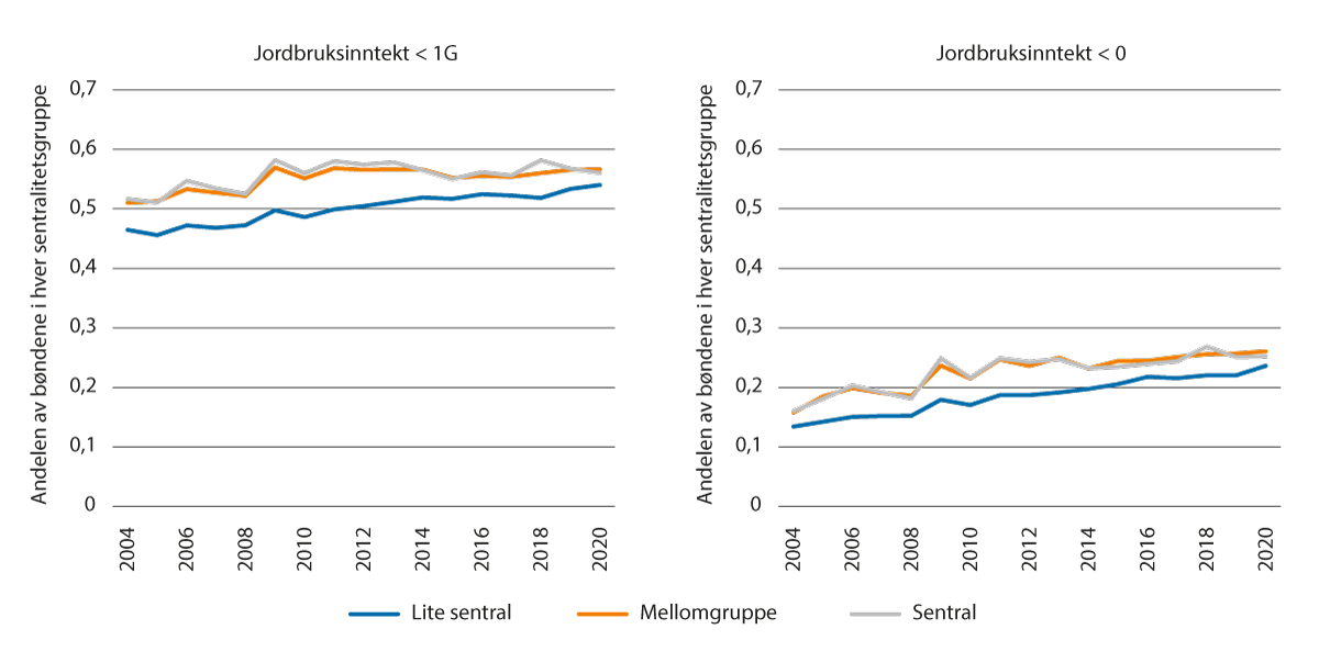 Figur 5.11 Andelen med lav jordbruksinntekt etter sentralitet.