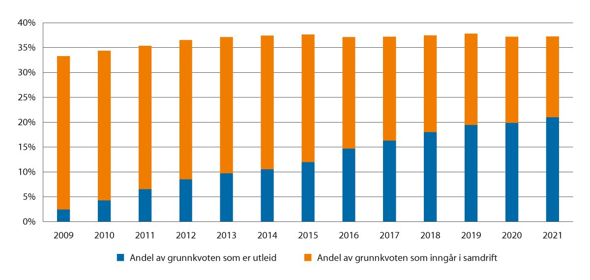Figur 6.1 Andel av grunnkvote som inngår i produksjon på flere kvoter, 2009–2021
