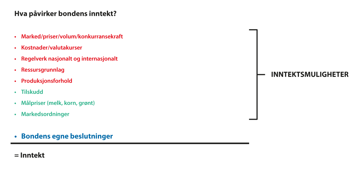 Figur 7.1 Jordbruksavtalens bidrag til inntektsmuligheter (grønn tekst) og hva som ellers påvirker det registrerte resultatet i bøndenes regnskap (rød og blå tekst)