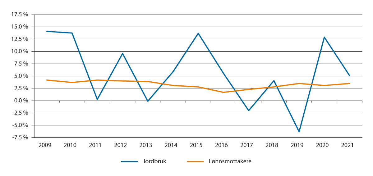 Figur 9.1 Årlig prosentvis endring i jordbruksinntekt per årsverk ifølge Totalkalkylen normalisert regnskap beregnet i 2022 og årlig prosentvis endring i årslønn
