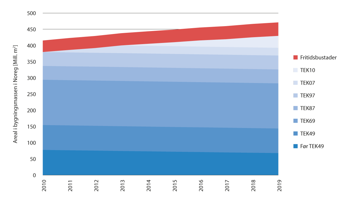 Figur 10.2 Utvikling i samla areal i bygningsmassen i Noreg, fordelt på ulike aldersklassar