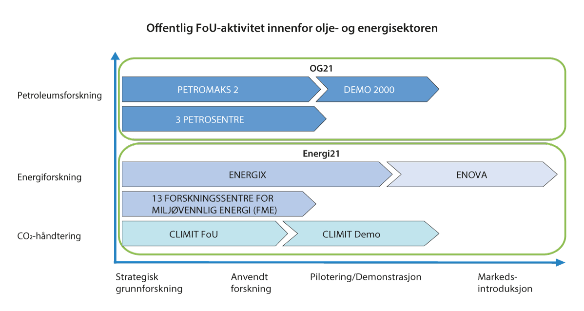 Figur 5.1 Virkemidler innenfor petroleum, energi og CO2-håndtering i innovasjonskjeden fra strategisk grunnforskning til og med pilotering/demonstrasjon