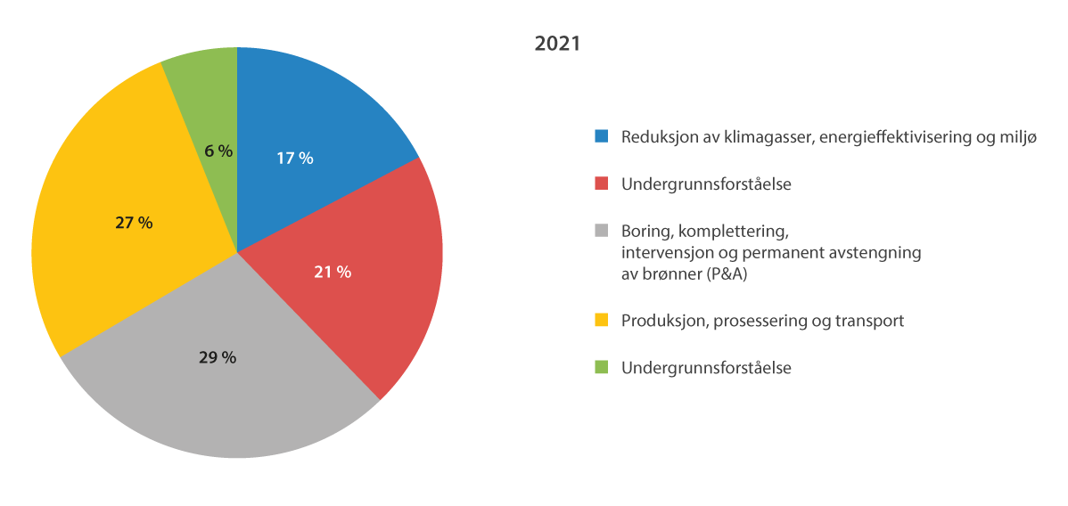 Figur 5.2 Andel av aktive prosjekter per temaområde