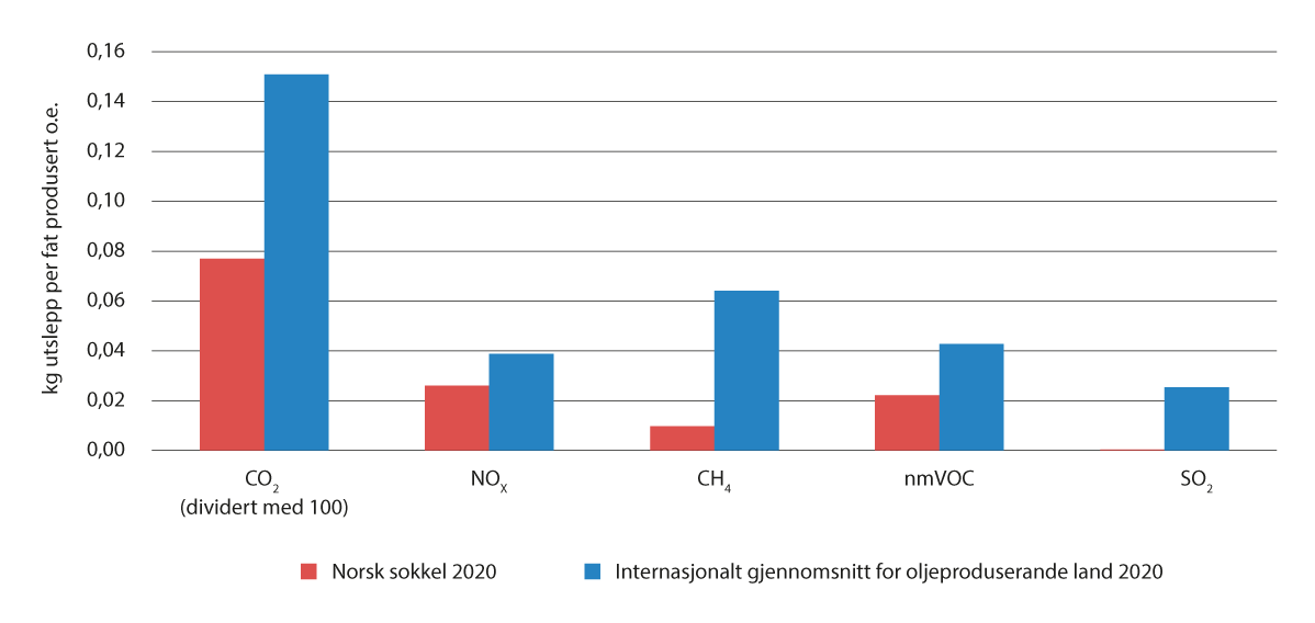 Figur 7.1 Utslepp til luft på norsk sokkel samanlikna med internasjonalt gjennomsnitt