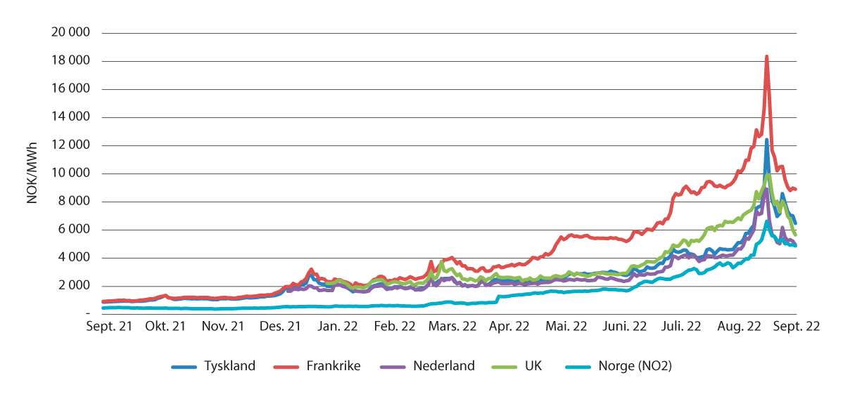 Figur 9.1 Terminpriser i de europeiske markedene 2022–2023, første kvartal, kroner per MWh.
