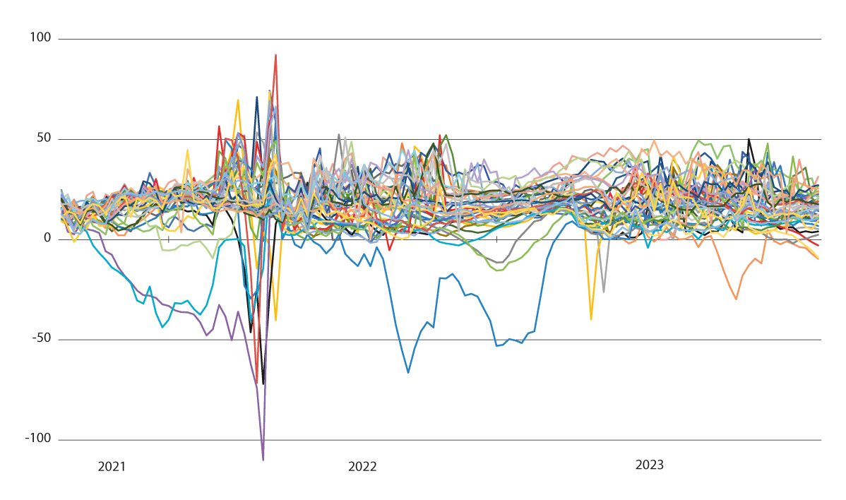 Figur 9.10 Endringer i gjennomsnittlig ukentlig kraftpris over simuleringsperioden (uke 36 2021–uke 52 2023)  i alternativene med og uten utenlandskabler til Storbritannia og Tyskland. Simuleringer av værårene  1981–2022. Øre per kWh.