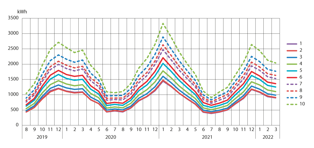 Figur 9.12 Gjennomsnittlig strømbruk per husholdning etter desil av disponibel inntekt, august 2019–mars 2022, Sør-Norge, kWh