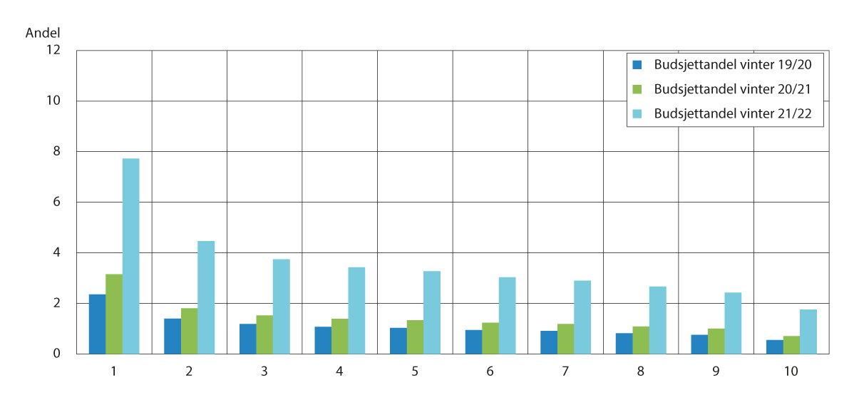 Figur 9.13 Budsjettandel til kraft inklusive merverdiavgift og stønad etter desil av disponibel inntekt, eksklusive andre avgifter og nettleie, per husholdning per måler i Sør-Norge, vintrene 19/20, 20/21 og 21/22