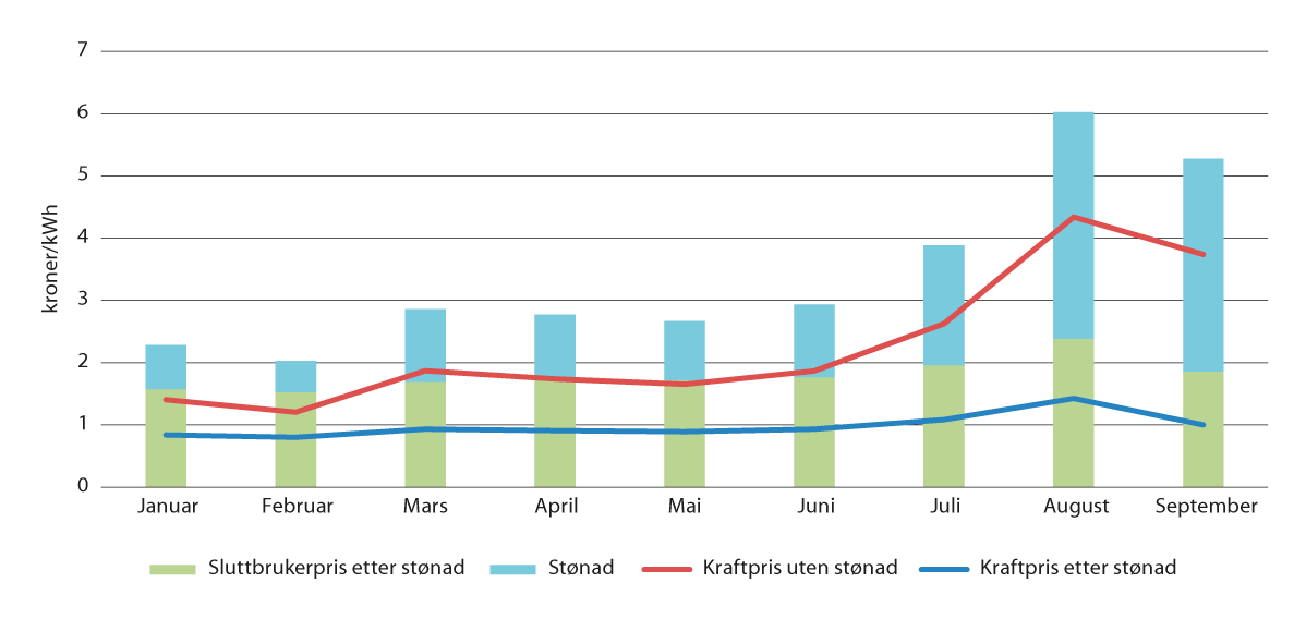 Figur 9.3 Utviklingen i strømprisen med og uten stønadsordning i 2022
