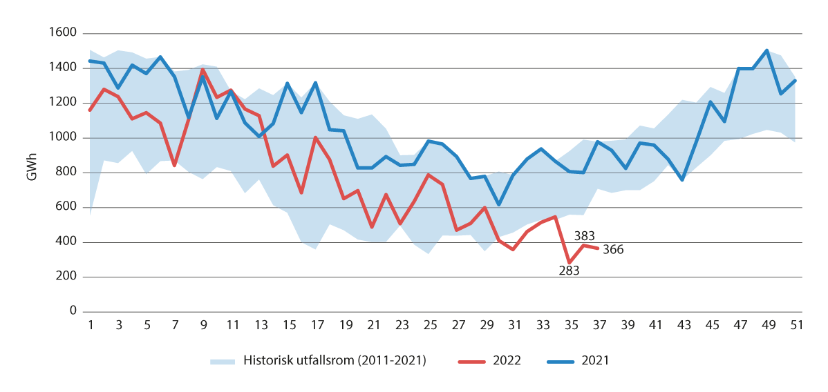Figur 9.6 Kraftproduksjon i Sørvest-Norge (NO2)