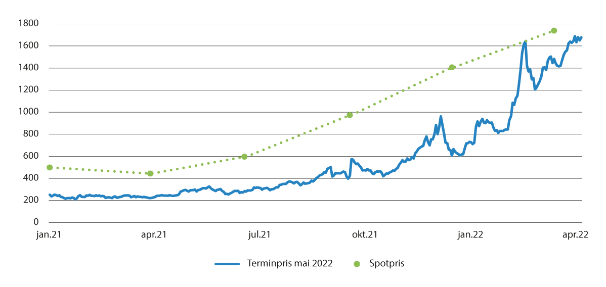 Figur 9.8 Endringer i markedets forventning til kraftpris for mai 2022 i Sørvest-Norge (NO2) gjennom 2021–2022