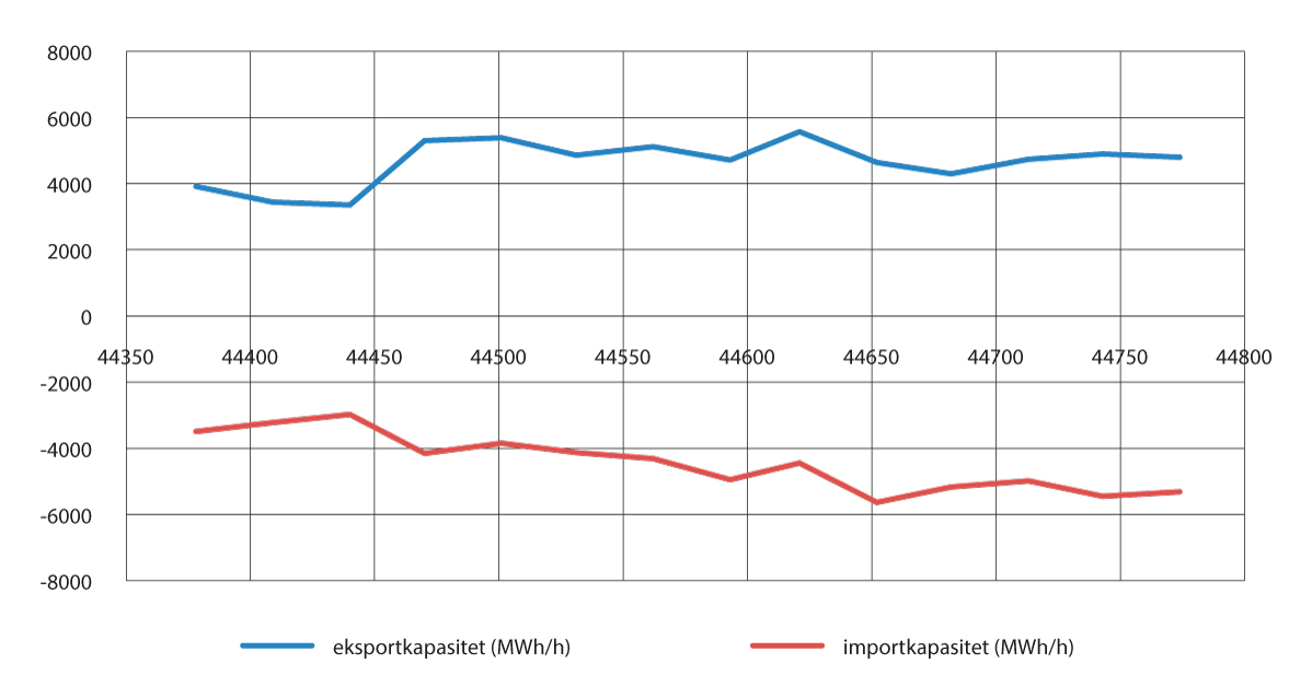 Figur 9.9 Tilgjengelig overføringskapasitet inn og ut av Sør-Norge