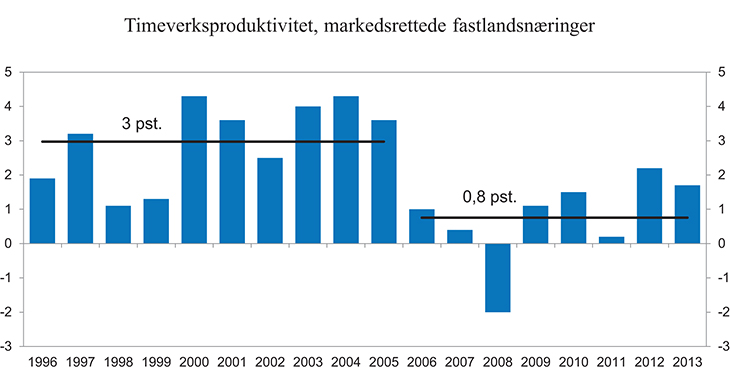 Figur 1.1 Vekst i arbeidsproduktivitet i markedsrettede fastlandsnæringer1