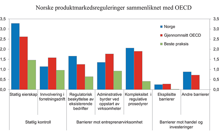 Figur 1.10 Norske resultater i OECDs indikatorer for produktmarkedsreguleringer. 2013