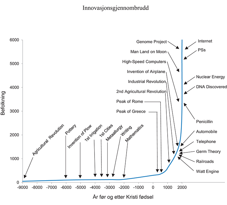 Figur 1.11 Innovasjonsgjennombrudd med stor betydning for produktivitetsutviklingen år 9000 FKF – 2014