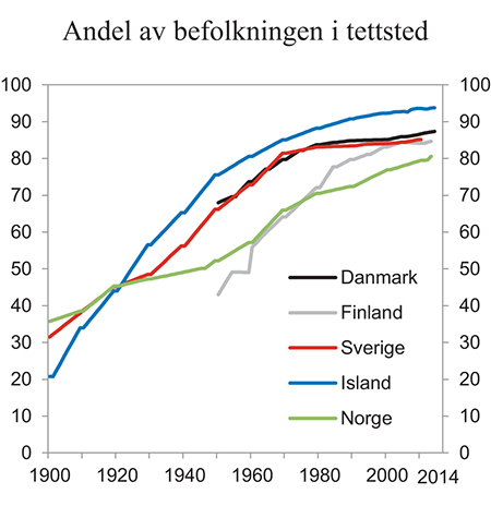 Figur 1.12 Prosentandel av befolkningen i nordiske land bosatt i tettsted. Utviklingslinjer 1900 – 20141