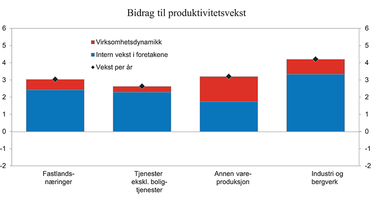 Figur 1.13 Bidrag til gjennomsnittlig årlig produktivitetsvekst i utvalgte næringer.1 1995 – 2012. Prosent. Faste priser