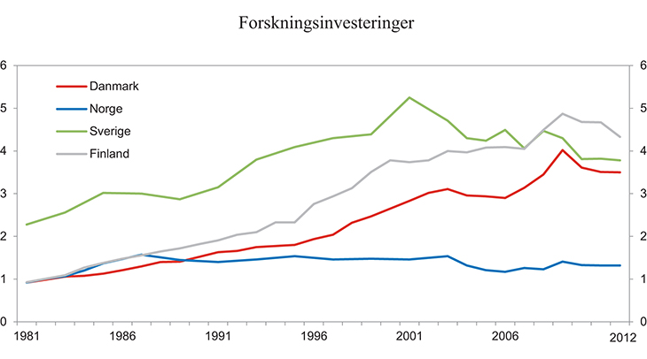 Figur 1.14 Forskningsinvesteringer i nordisk næringsliv. 1981 – 2012. Prosent av bruttoproduktet i næringslivet