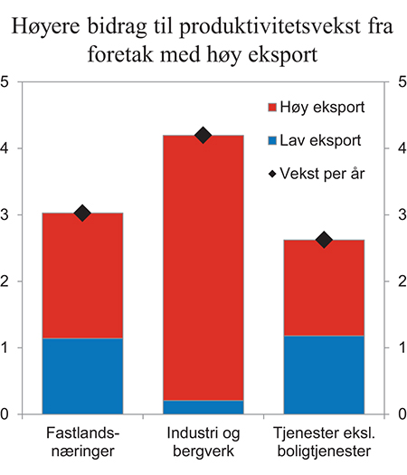 Figur 1.15 Bidrag til gjennomsnittlig årlig produktivitetsvekst fra foretak med høy og lav/ingen eksport.1 Fastlandsnæringene samlet, tjenesteytende næringer2 og industri og bergverk. 1995 – 2012. Prosent
