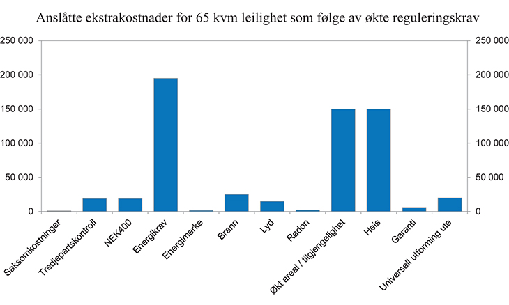 Figur 1.16 Anslåtte ekstrakostnader ved bygging av en 65 kvm. leilighet som følge av økte reguleringskrav (TEK97-TEK10)
