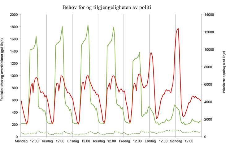 Figur 1.17 Behovet for og tilgjengeligheten av politi, hele landet. 2011