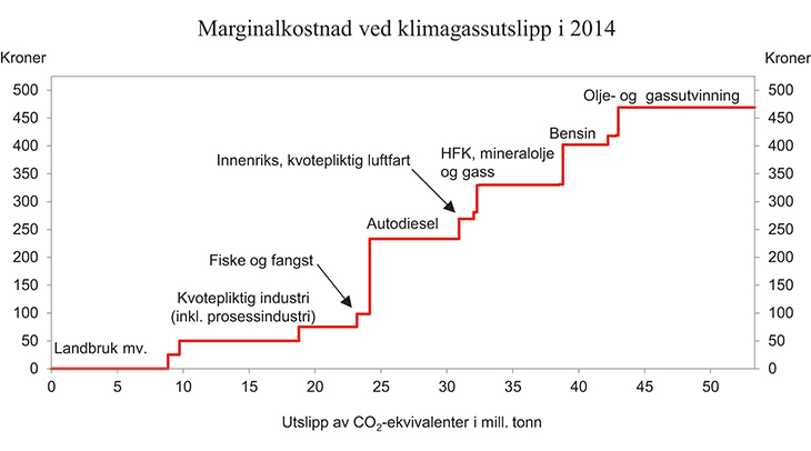 Figur 1.19 Pris på utslipp av klimagasser i Norge