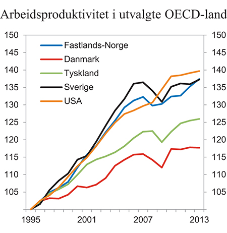 Figur 1.2 Utviklingen i arbeidsproduktivitet i utvalgte OECD-land. Indeks 1995=100
