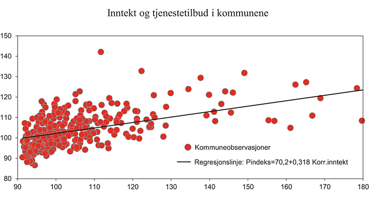 Figur 1.22 Korrigert inntekt og tjenestetilbud i 2013 (produksjonsindeks). Landsgjennomsnitt =100