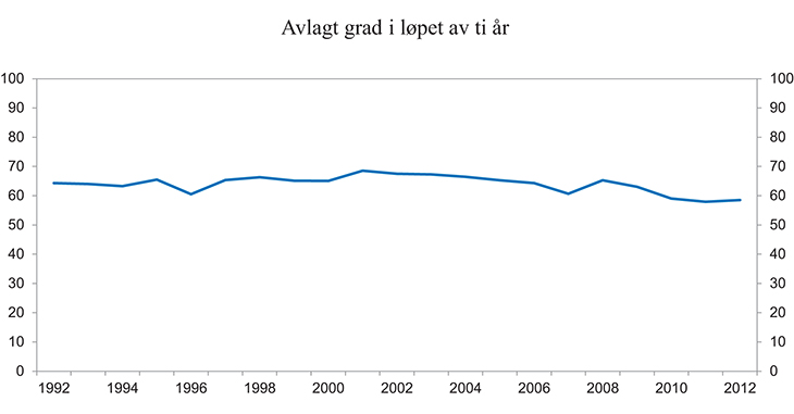 Figur 1.23 Gjennomstrømning av studenter i UH-sektoren. Avlagt grad ti år etter påbegynte studier. Siste år for påbegynte studier 2002
