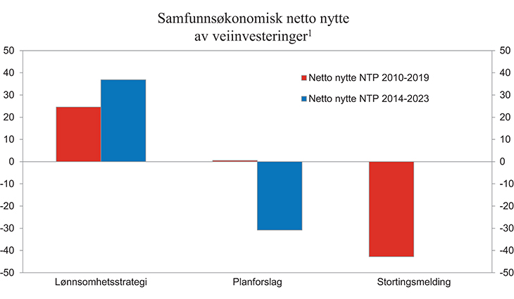 Figur 1.24 Samfunnsøkonomisk netto nytte av investeringsprosjektene i Nasjonal transportplan 2010 – 2019 og Nasjonal transportplan 2014 – 2023. Mrd. kroner