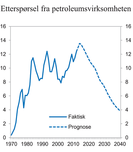 Figur 1.3 Etterspørsel fra petroleumsvirksomheten. Prosent av BNP for Fastlands-Norge