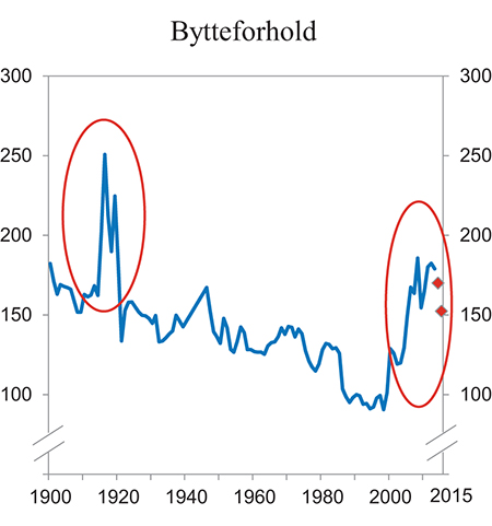 Figur 1.4 Bytteforhold.1 1900 – 2015. Indeks 2000=100