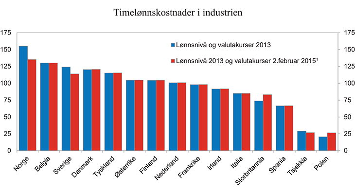 Figur 1.5 Timelønnskostnader i industrien. Norge i forhold til våre handelspartnere i EU20. Felles valuta. 2013. Handelspartnere = 100