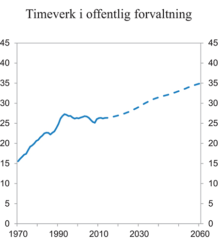 Figur 1.6 Antall timeverk i offentlig forvaltning i prosent av totalt antall timeverk
