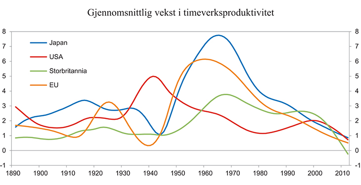 Figur 1.7 Trendvekst i timeverksproduktivitet