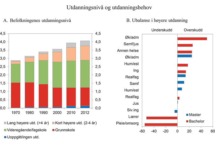 Figur 1.8 Befolkningen, i mill. personer, 16 år og over etter høyeste fullførte utdanningsnivå 1970 – 2012 (A) og beregnet ubalanse mellom tilbud og etterspørsel etter utdanning i 2030, tusen personer (B)