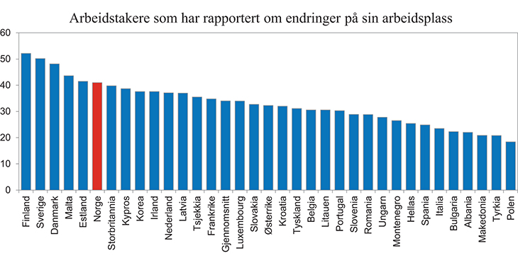 Figur 1.9 Prosentandel av arbeidstakere som har rapportert om substansiell restrukturering eller omorganisering av sin arbeidsplass de siste tre årene. 2011